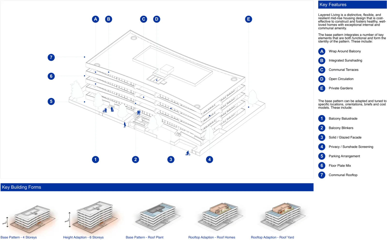 Axonometric of the building naming the wrap around balcony band, sun shading, communal terraces, open circulation, private gardens, the adaptable facade, parking and the four storey, six storey, roof home and communal roof options