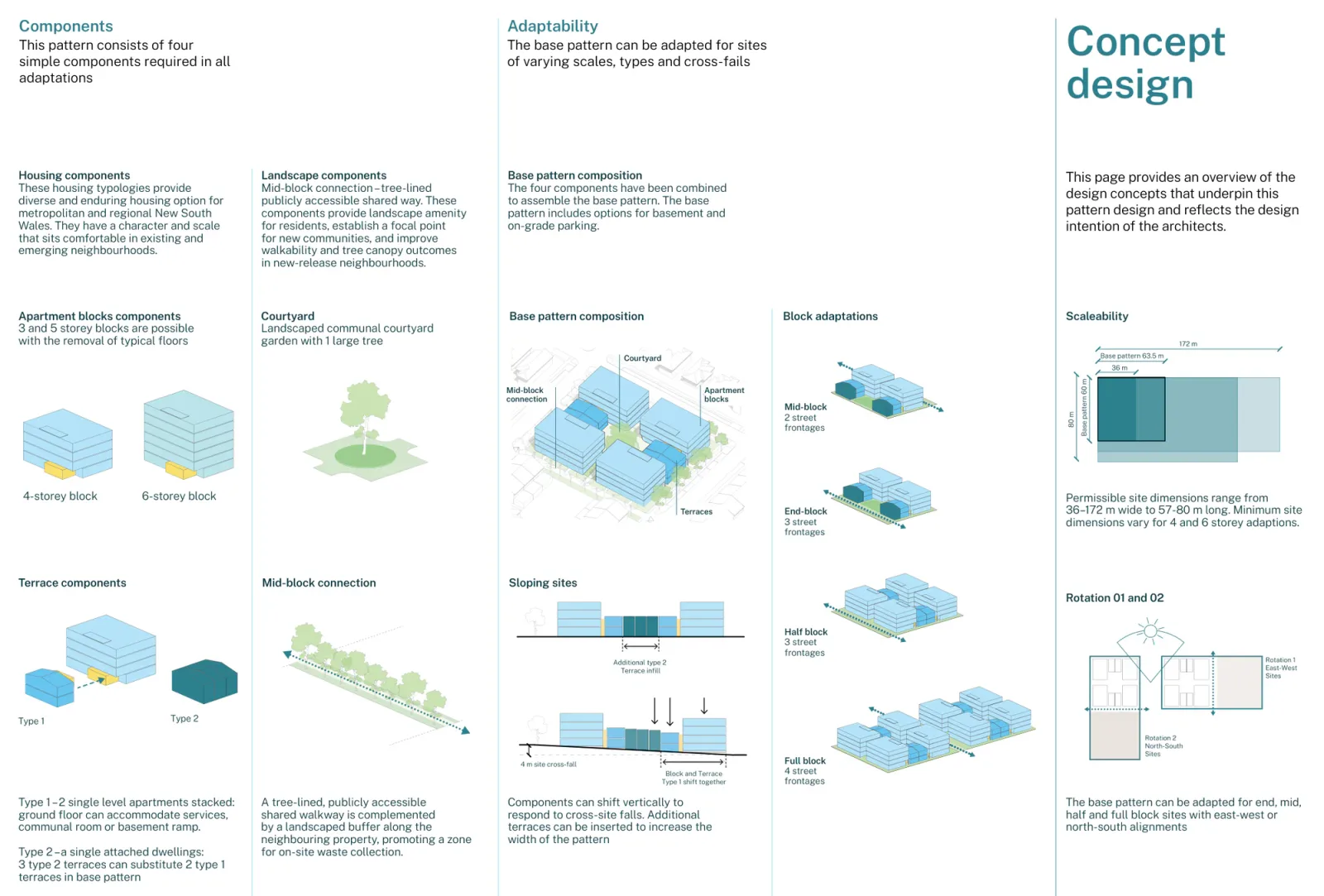Concept diagrams for Large Lot Apartments 02 showing the apartment block, terrace, courtyard and public link components, the mid, end, half and full block assemblies, the slope response, the width and depth range and both site rotations