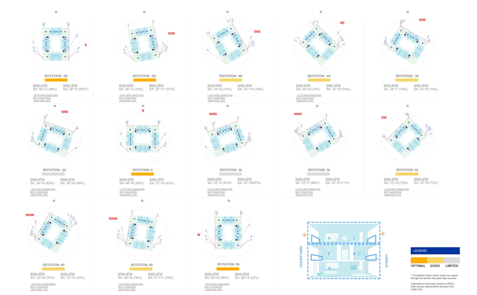 Orientation study showing thirteen rotations of the building from due east through due north to due west, each with its solar access percentage between 8am and 4pm and a rating of optimal, good or limited
