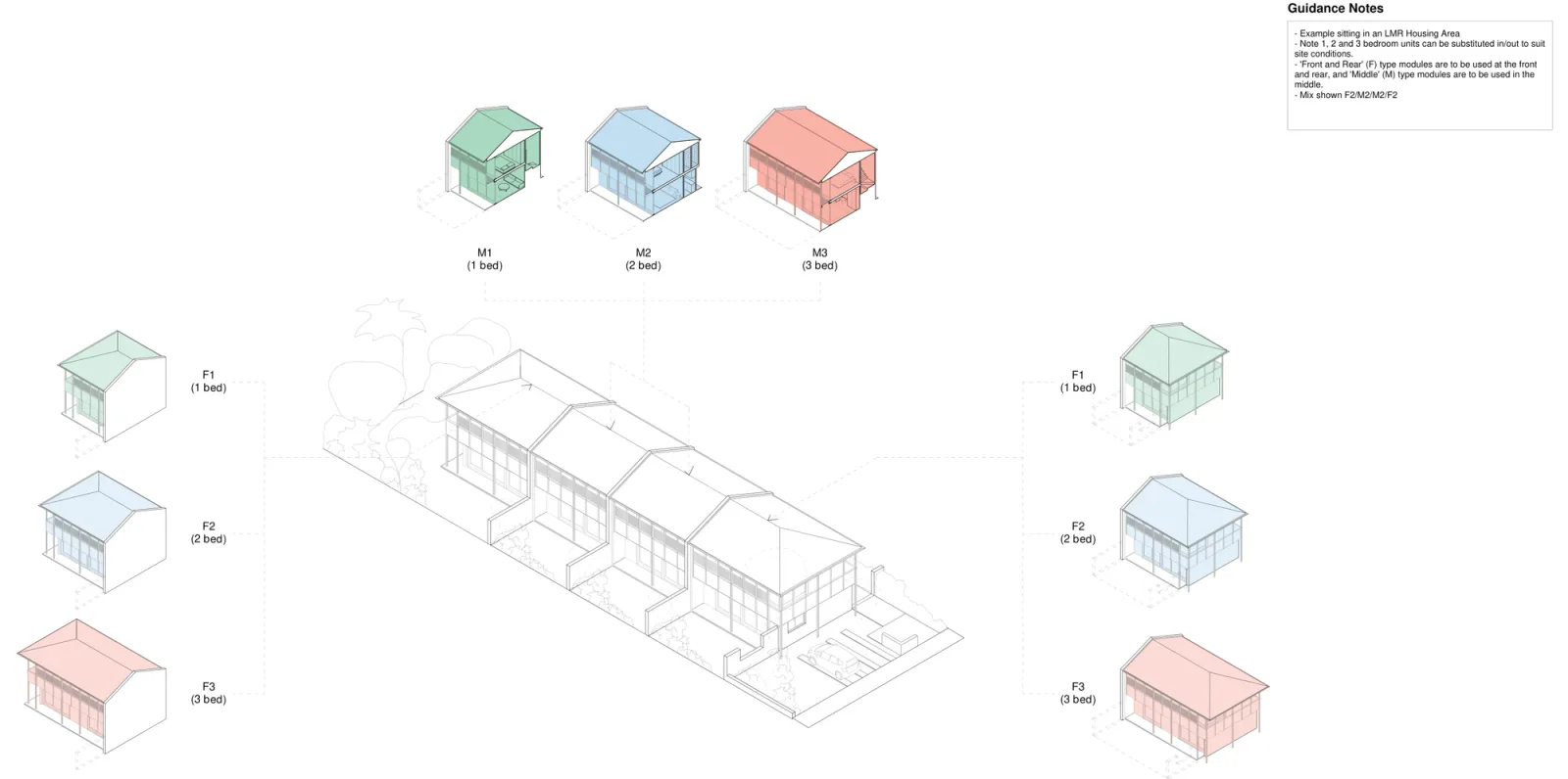 Row Homes 01 adaptation drawing A-201, an axonometric of the six modules the row is built from, F1, F2 and F3 front and rear modules of one, two and three bedrooms and M1, M2 and M3 middle modules of one, two and three bedrooms, assembled into an example row of four homes