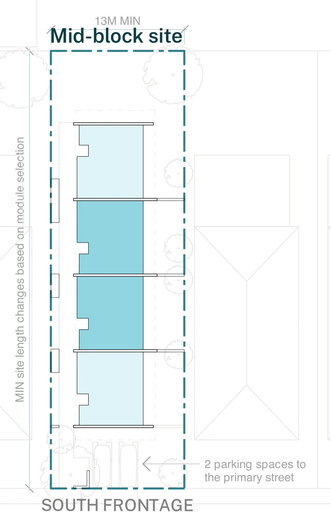 Row Homes 01 siting sheet for a low and mid rise housing area, a mid block lot with a south frontage at least 13 metres wide at the front building line and 500 square metres, the row running back from the street, private gardens along one side, the pedestrian lane and entries along the other, and two car spaces at the front