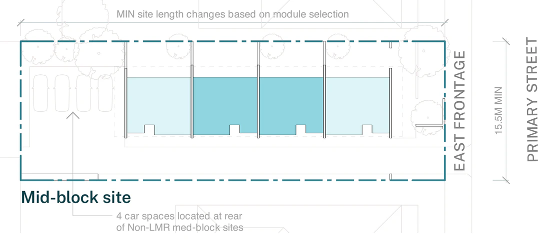 Row Homes 01 siting sheet for a site outside a low and mid rise housing area, a mid block lot with an east frontage at least 15.5 metres wide and 600 square metres, private gardens along the north side of the row and four car spaces at the rear of the site