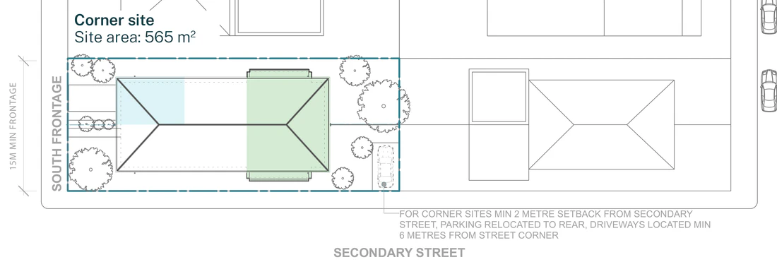 Official siting sheet for a corner lot outside a low and mid rise housing area with a south frontage, drawn on the wider block with 1.5 metre side setbacks, a 2 metre secondary street setback and parking moved to the rear