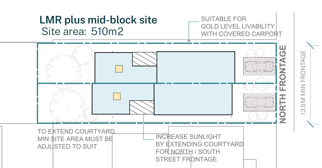 Official siting plan for Semis 02 on a wider mid block lot with a north frontage in a low and mid rise housing area, 13.5 metres wide and 510 square metres, showing the base pattern plus with a covered car space to each home for the gold level of the livable housing standard and room to extend the courtyard