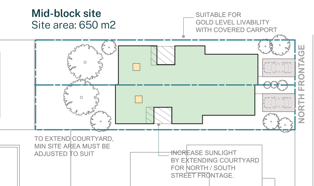 Official siting plan for Semis 02 on a mid block lot with a north frontage outside a low and mid rise housing area, 15 metres wide and 650 square metres, showing the wider version of the pattern with a covered car space to each home and room to extend the courtyard