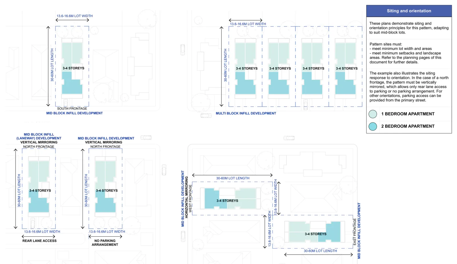 Siting and orientation sheet showing the mid block version on a south frontage, a multi block version across four adjoining lots, the north frontage version mirrored vertically with rear lane access and again with no parking, and the west and east frontage versions mirrored horizontally, on lots 13.6 to 16.6 metres wide