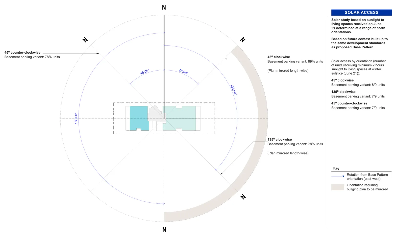 Small Lot Apartments 02 solar diagram showing the base pattern in its east to west orientation with the tested rotations around it, 8 of 9 apartments meeting 2 hours of winter sun at 45 degrees clockwise and 7 of 9 at 135 degrees clockwise and 45 degrees counter clockwise, and the arc of orientations that need the plan mirrored