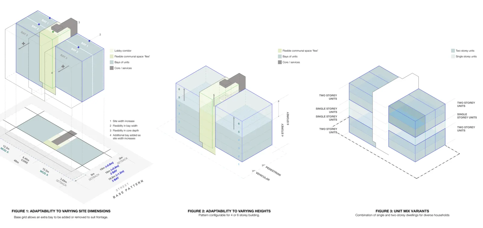 Concept diagrams showing how the base grid adds or drops a bay as the site gets wider, how the building can be built at four or at six storeys, and how single and two storey apartments combine