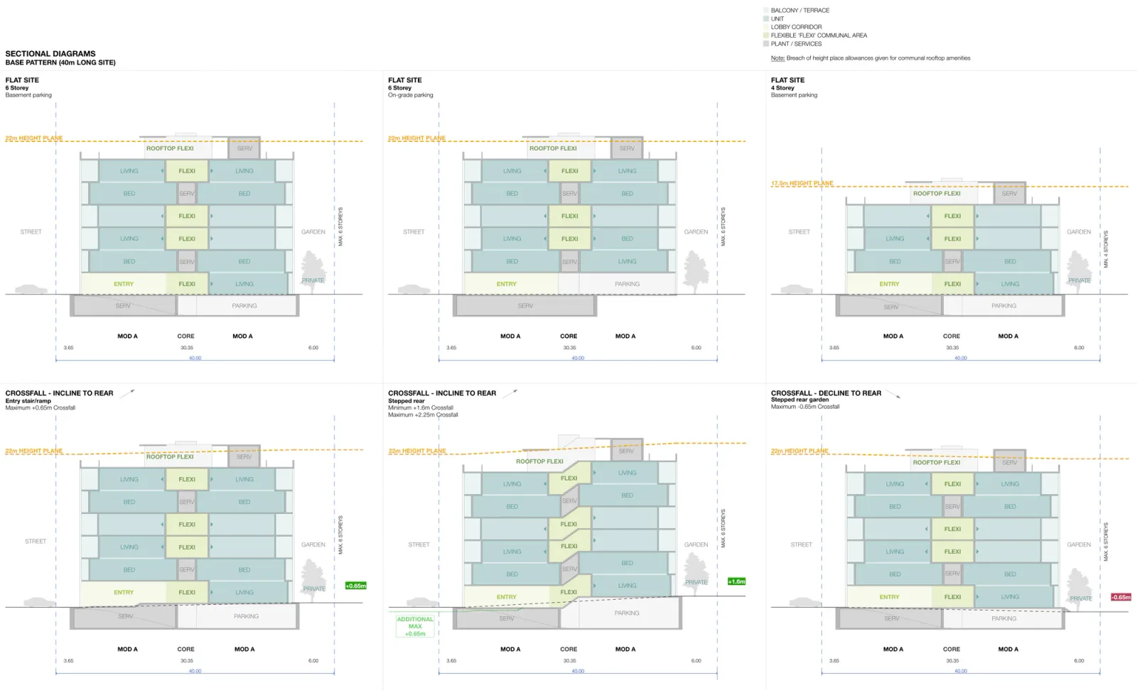 Sectional diagrams for the base pattern showing the six storey basement parking, six storey on grade parking and four storey options against the 22 metre and 17.5 metre height planes, with the entry ramp, stepped rear and stepped rear garden responses to cross fall