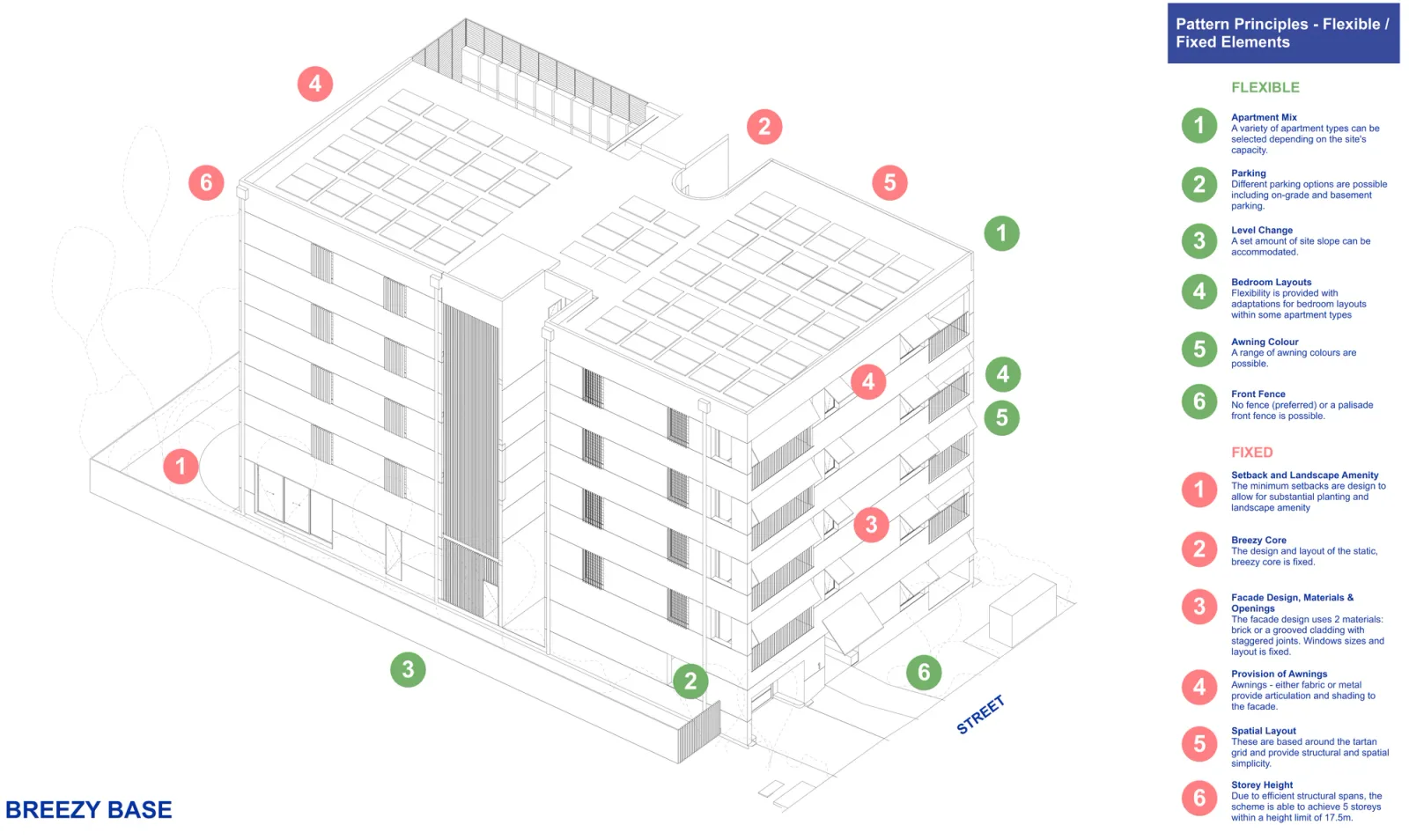 Axonometric of the Breezy base building marking the six flexible elements, apartment mix, parking, level change, bedroom layouts, awning colour and front fence, against the six fixed elements, the setbacks and the landscape amenity they create, the breezy core, the facade design and its openings, the awnings, the spatial layout and the storey height