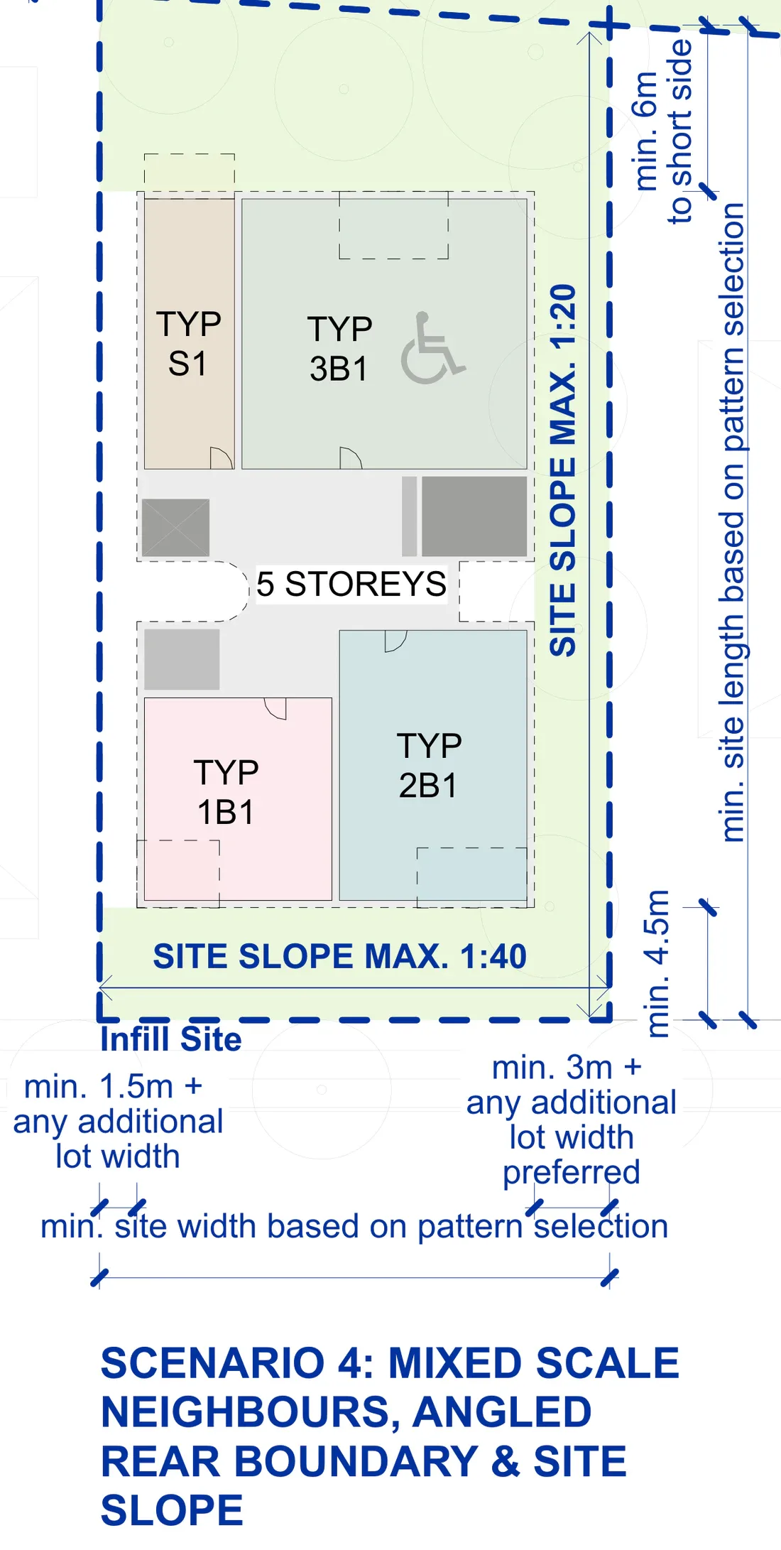 Official siting sheet for a mid block lot with an angled rear boundary and a sloping site, drawn at five storeys with a maximum fall of 1 in 20 along the length and 1 in 40 across the width, the 4.5 metre front setback, 1.5 and 3 metre side setbacks and the 6 metre rear setback held to the short side