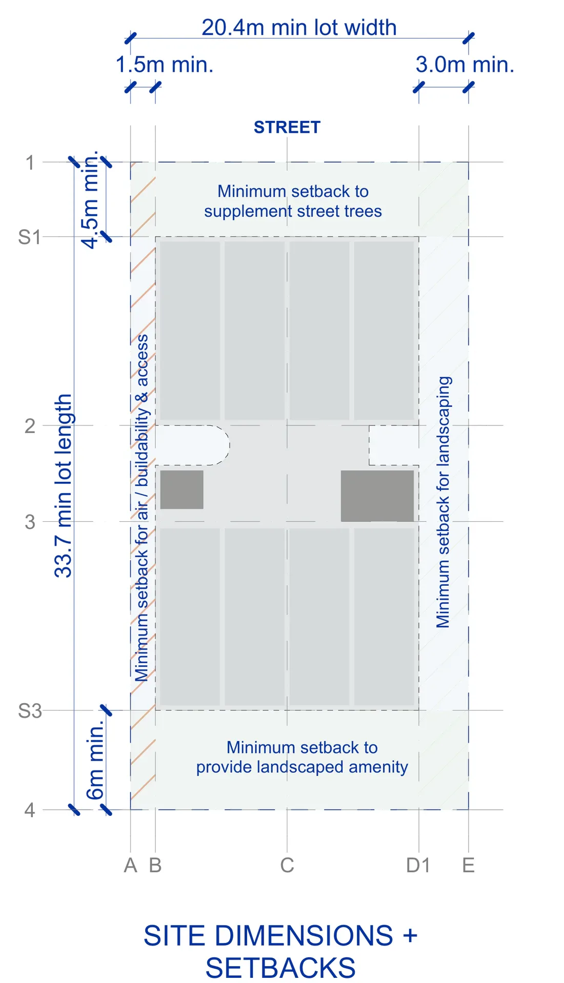 Breezy base site plan on a mid block lot 20.4 metres wide and 33.7 to 40.6 metres deep, 691 square metres as drawn, marking the 4.5 metre front setback, the 1.5 and 3 metre side setbacks and the 6 metre rear setback, with the entry, two communal rooms and bin store on the ground floor, four apartments around the breezy core on a typical floor, plant in the studio corner on the top floor and solar panels on the roof