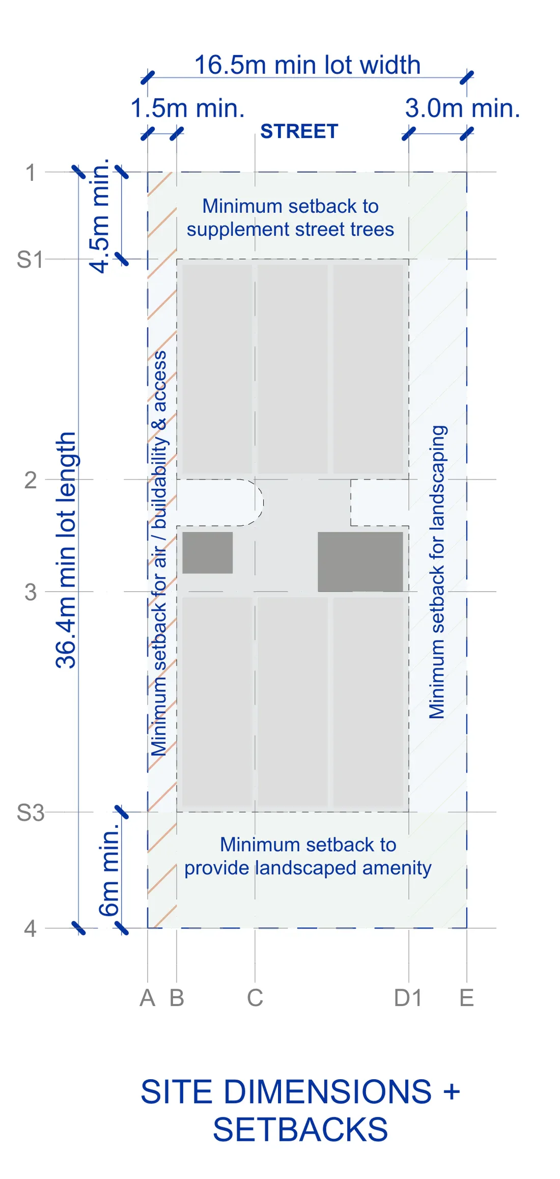 Breezy thin site plan on a mid block lot 16.5 metres wide and 36.4 to 42.4 metres deep, 601 square metres as drawn, marking the 4.5 metre front setback, the 1.5 and 3 metre side setbacks and the 6 metre rear setback, with the entry, communal rooms and bin store on the ground floor, a narrower apartment mix around the breezy core above, plant on the top floor and solar panels on the roof