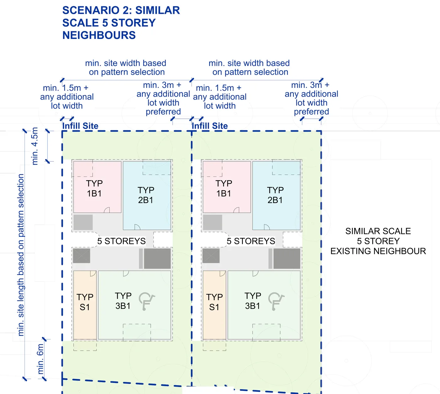 Official siting sheet showing two adjoining mid block lots beside a five storey neighbour of similar scale, each drawn at five storeys with the 4.5 metre front setback, 1.5 and 3 metre side setbacks and 6 metre rear setback, the ground floor holding the entry, communal rooms and parking, and a typical floor holding a one bedroom, two bedroom, studio and three bedroom apartment around the breezy core