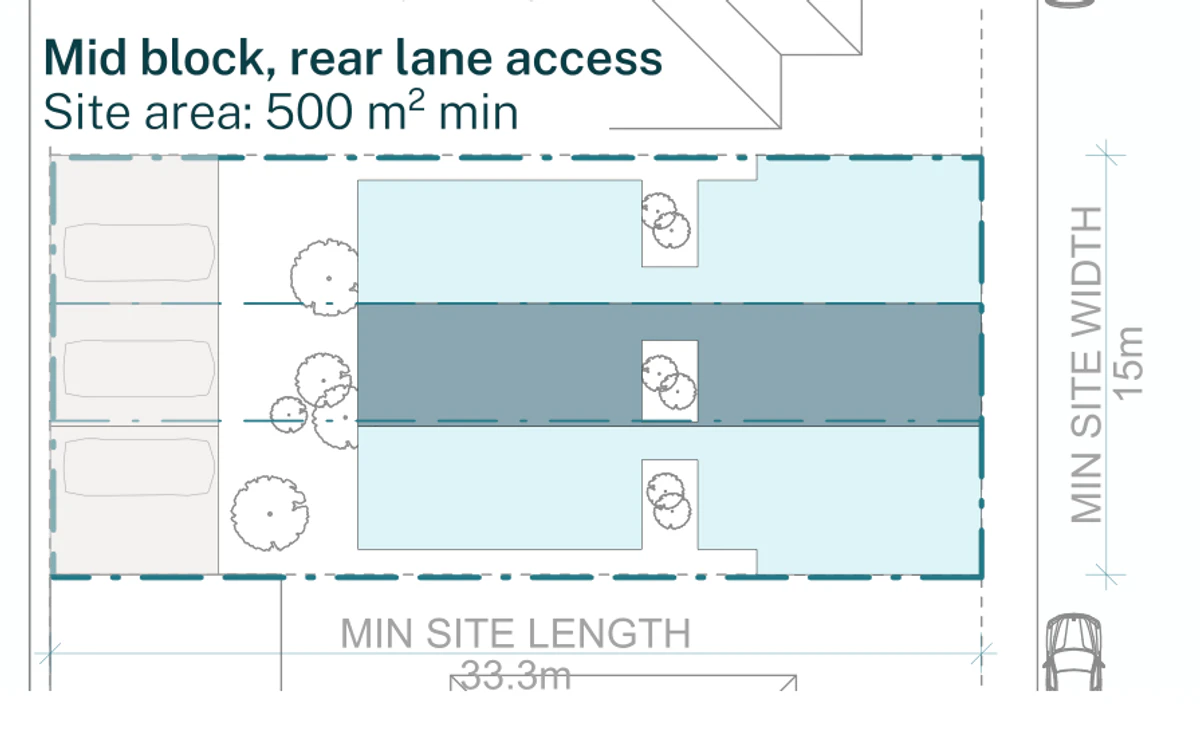 Terraces 01 siting plan for a mid block site with a rear lane inside a low and mid rise housing area, 15 by 33.3 metres and 500 square metres, with three separate garages off the lane and no driveway crossover on the main street