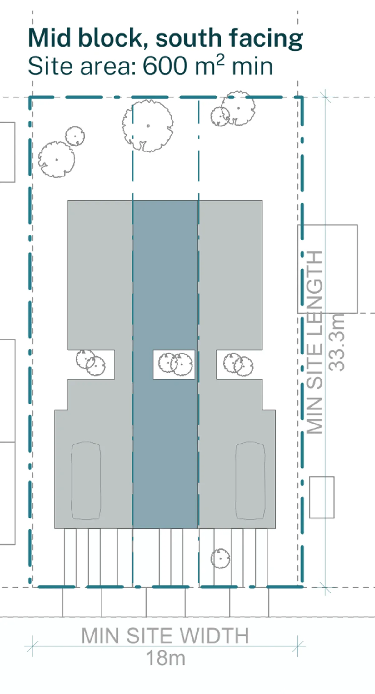 Terraces 01 siting plan for a site outside the low and mid rise housing areas, on an 18 by 33.3 metre block of 600 square metres with the street to the south, the same three terraces set further off the front boundary and held off both side boundaries