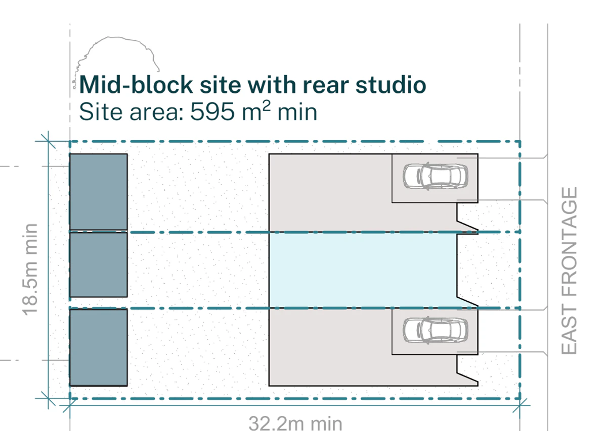 Siting plan for a deeper block in an LMR housing area, 18.5 by 32.2 metres and 595 square metres with an east frontage, garages to the two end homes, open plan living to the middle home and a detached studio behind each home