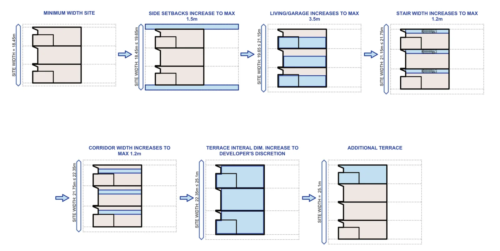 Site width modification diagram A-326, the sequence from the 18.45 metre minimum width through wider side setbacks at 19.65 metres, wider living rooms and garages at 21.15 metres, a wider stair at 21.75 metres, a wider corridor at 22.35 metres and wider terraces at 25.1 metres, past which another terrace is added
