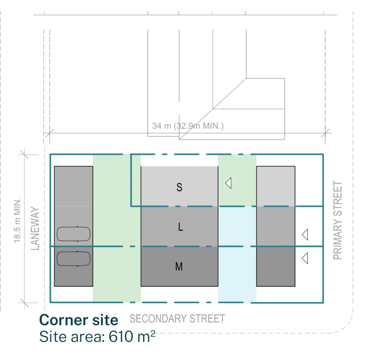 Siting plan for a corner lot inside a low and mid rise housing area with the street to the east, a secondary street to the south and a laneway to the west, showing the rear building and two carports opening off the laneway, the primary courtyard, the two storey middle building, the secondary courtyard and the front building addressing the primary street