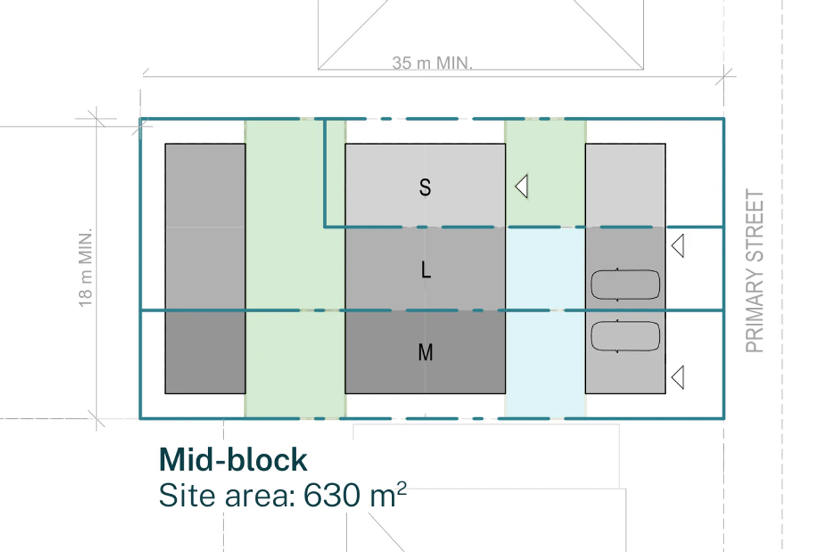 Siting plan for a mid block lot inside a low and mid rise housing area with the street to the east, showing the front building and driveways on the street edge, the secondary courtyard, the two storey middle building holding the small, large and medium terraces, the primary courtyard and the rear building on the western boundary