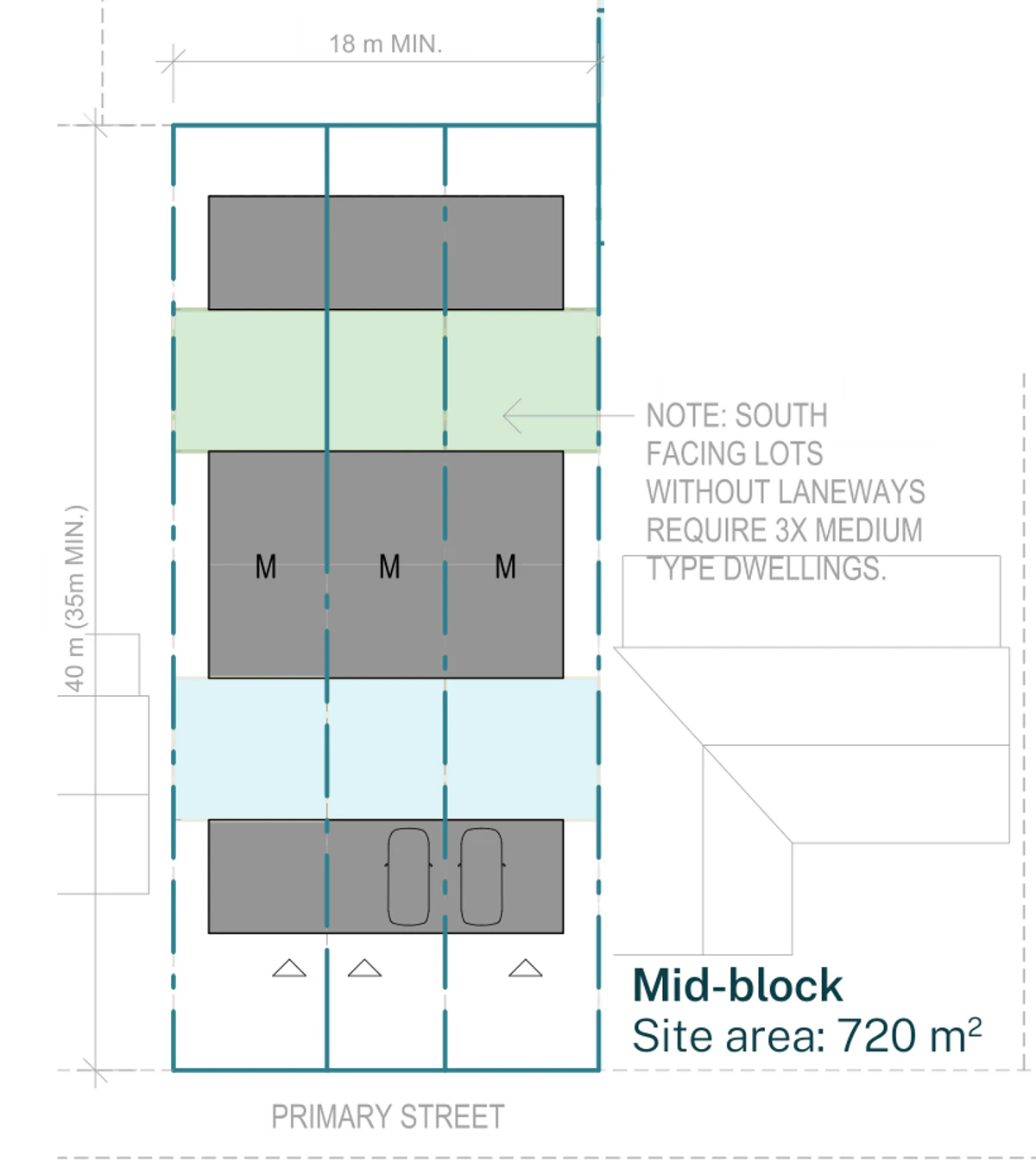 Siting plan for a mid block lot inside a low and mid rise housing area with the street to the south, showing three medium terraces with the front building and carports on the street edge, the secondary courtyard, the two storey middle building, the primary courtyard to the north and the rear building on the northern boundary