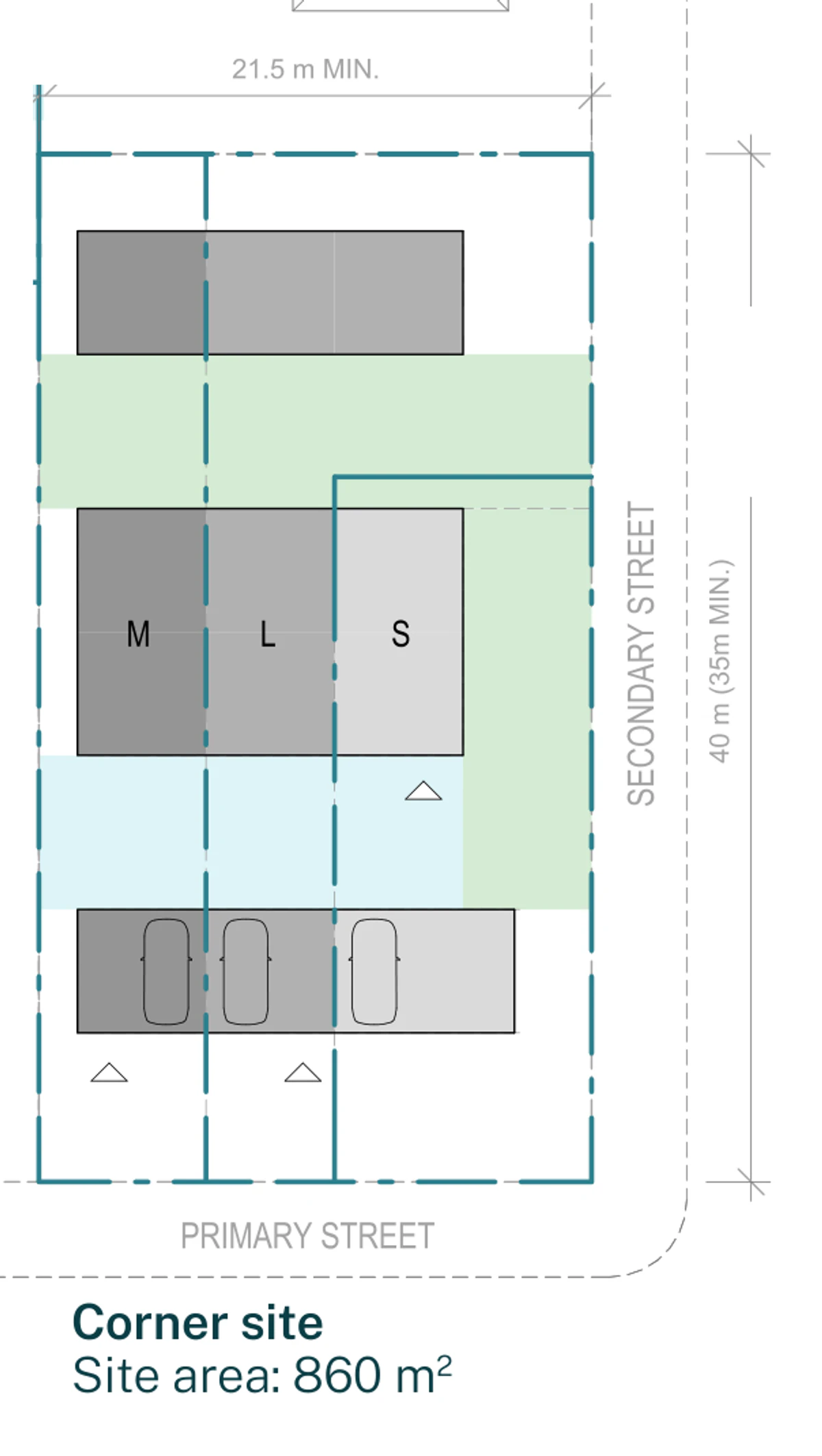 Siting plan for a corner lot outside the low and mid rise housing areas with the street to the south and a secondary street to the east, showing the rear building on the northern boundary, the primary courtyard, the two storey middle building holding the medium, large and small terraces, the secondary courtyard and the front building with three carports on the primary street