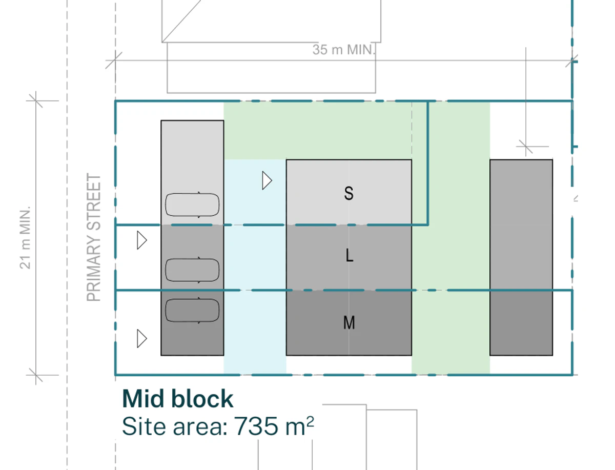 Siting plan for a mid block lot outside the low and mid rise housing areas with the street to the west, showing the front building with three carports on the street edge, the secondary courtyard, the two storey middle building holding the small, large and medium terraces, the primary courtyard and the rear building on the eastern boundary