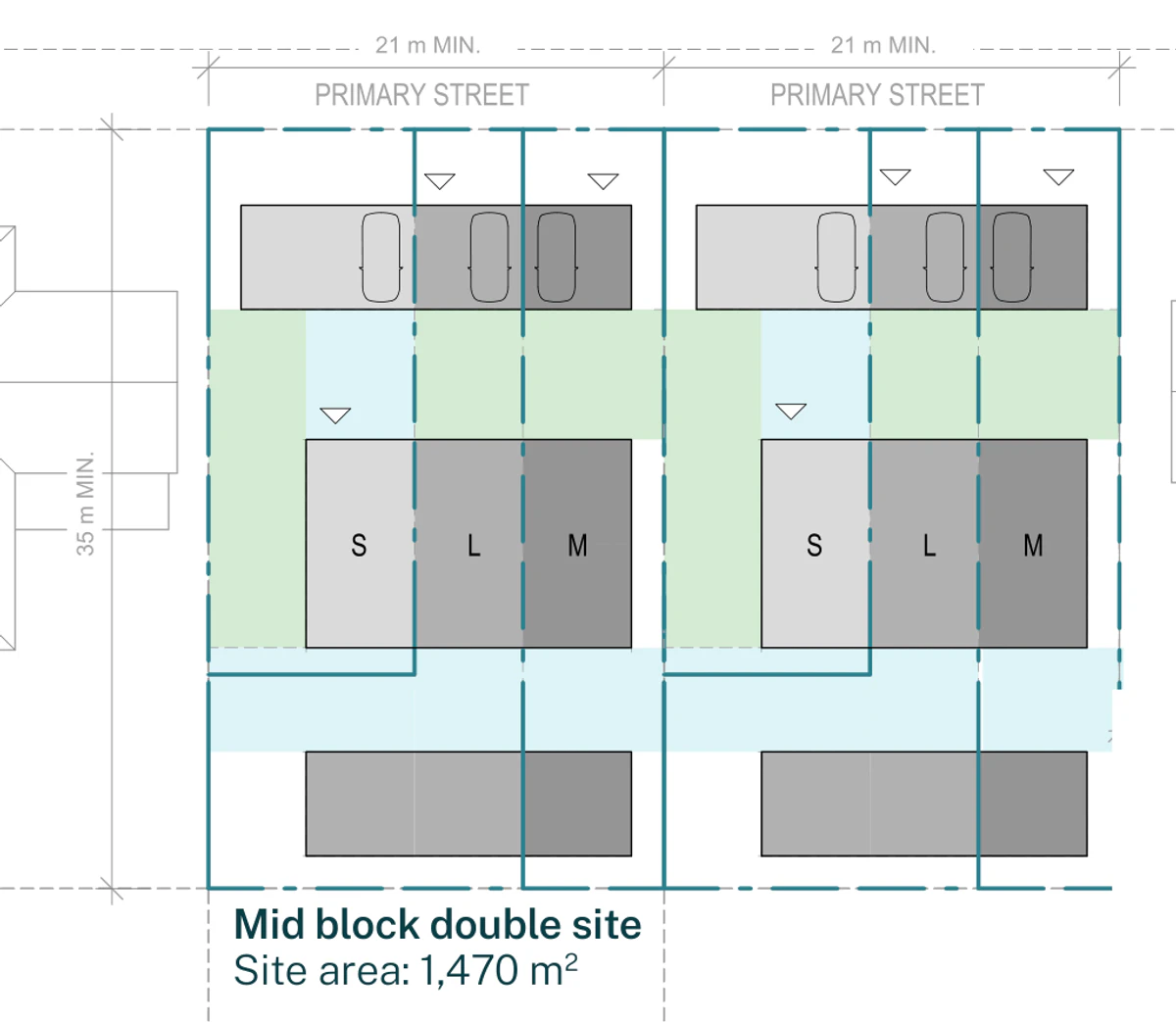 Siting plan for two adjoining mid block lots outside the low and mid rise housing areas with the street to the north, showing two matching rows, each with the front building and three carports on the street edge, the primary courtyard, the two storey middle building, the secondary courtyard and the rear building on the southern boundary
