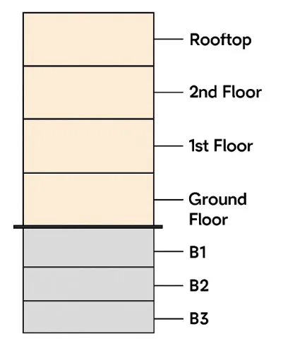 How to count apartment floors in Australia building diagram