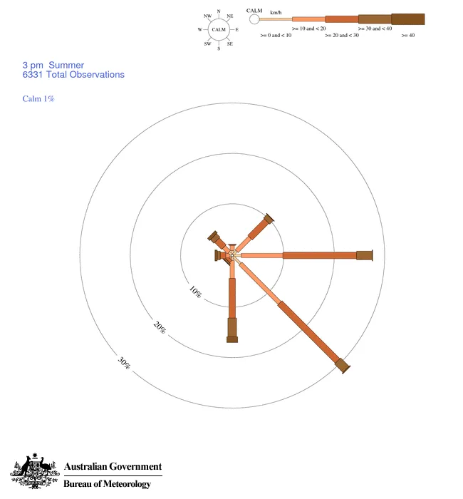 summer 3pm wind rose for williamtown airport