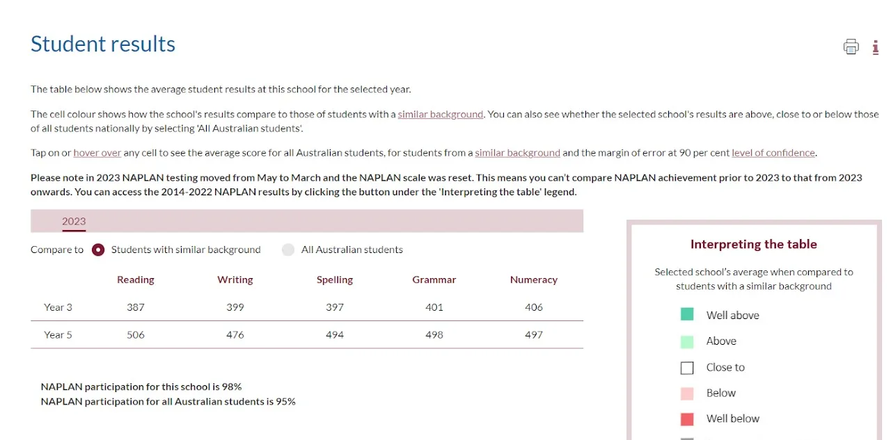 My School NAPLAN Year 3 and Year 5 results table with a colour coded legend
